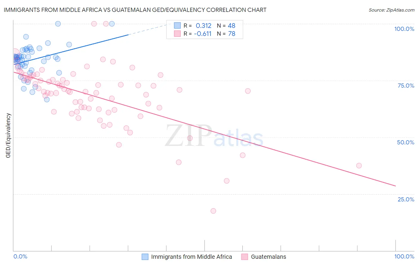 Immigrants from Middle Africa vs Guatemalan GED/Equivalency