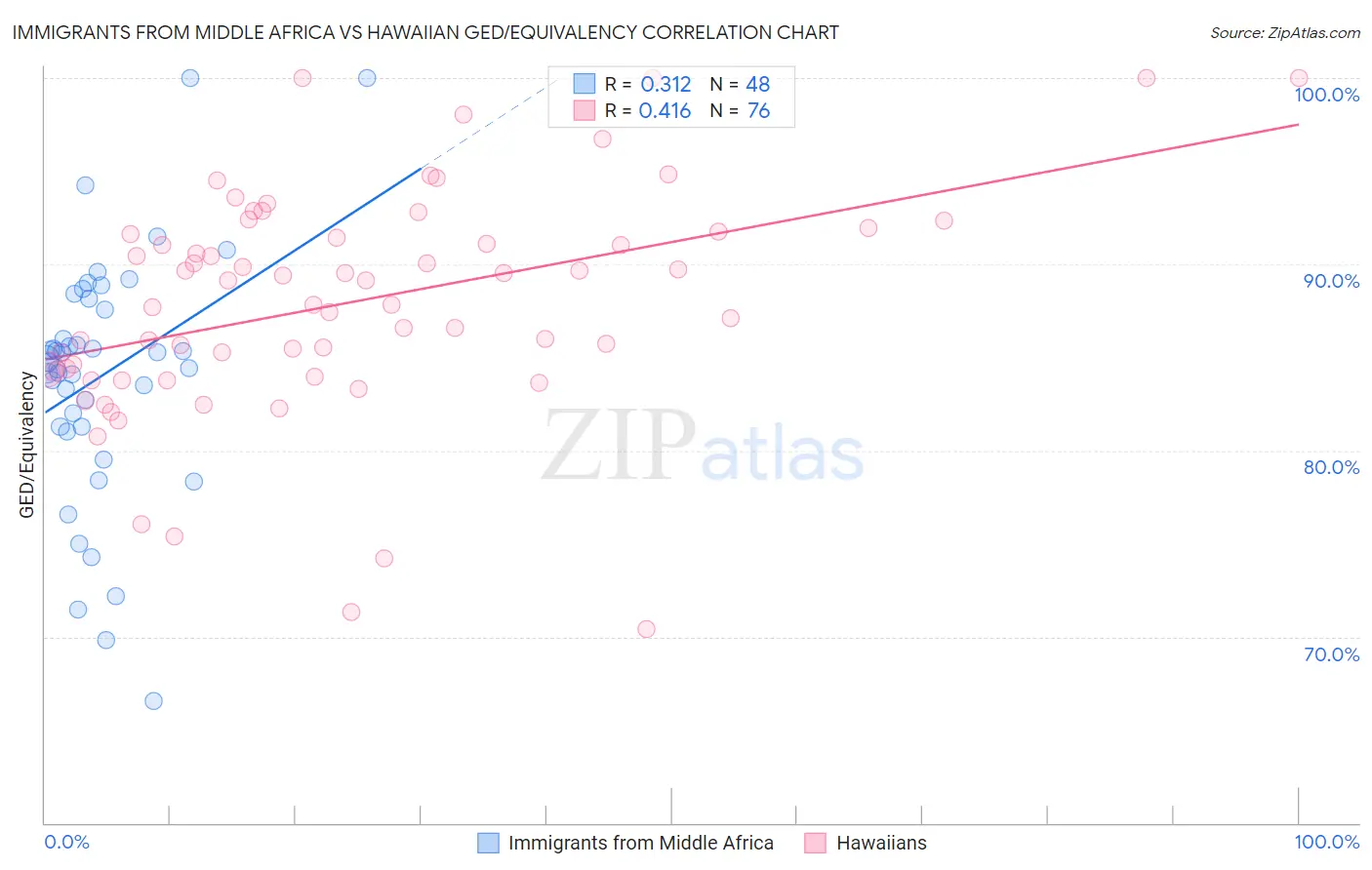 Immigrants from Middle Africa vs Hawaiian GED/Equivalency