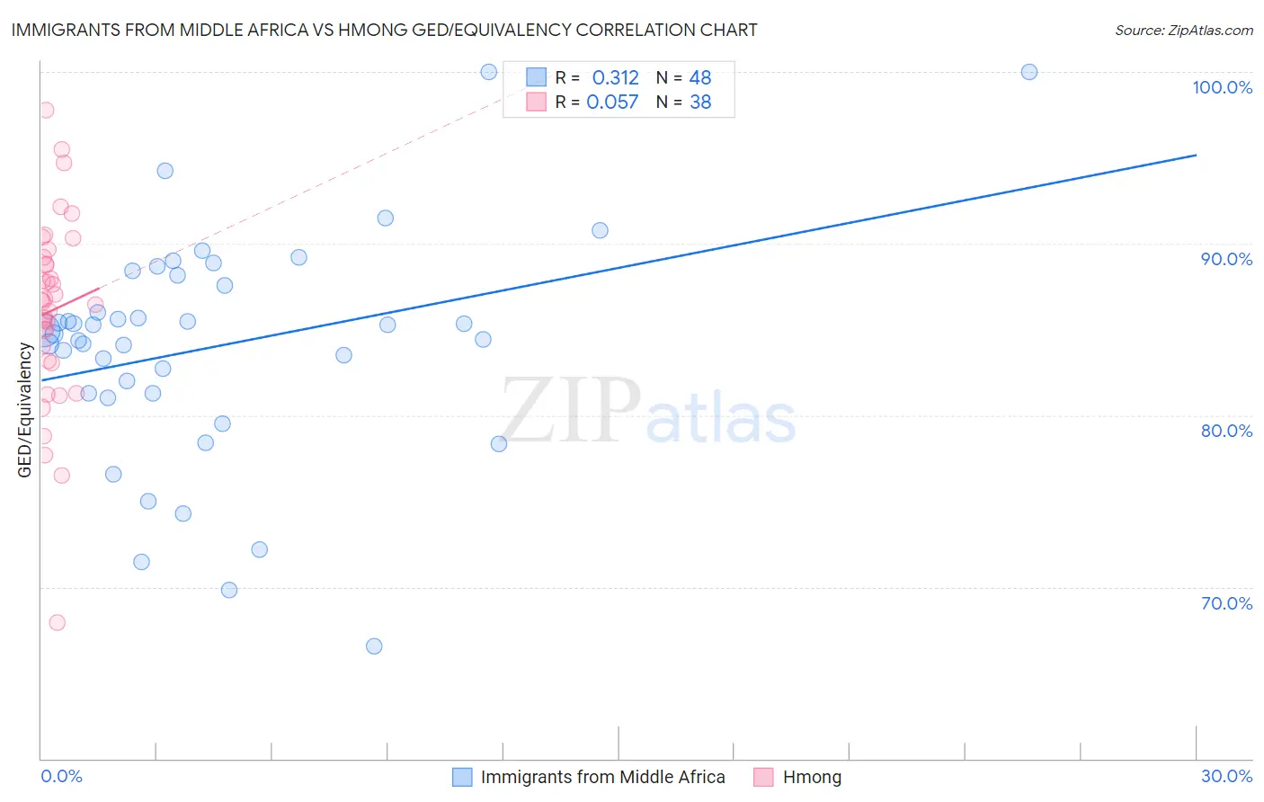 Immigrants from Middle Africa vs Hmong GED/Equivalency
