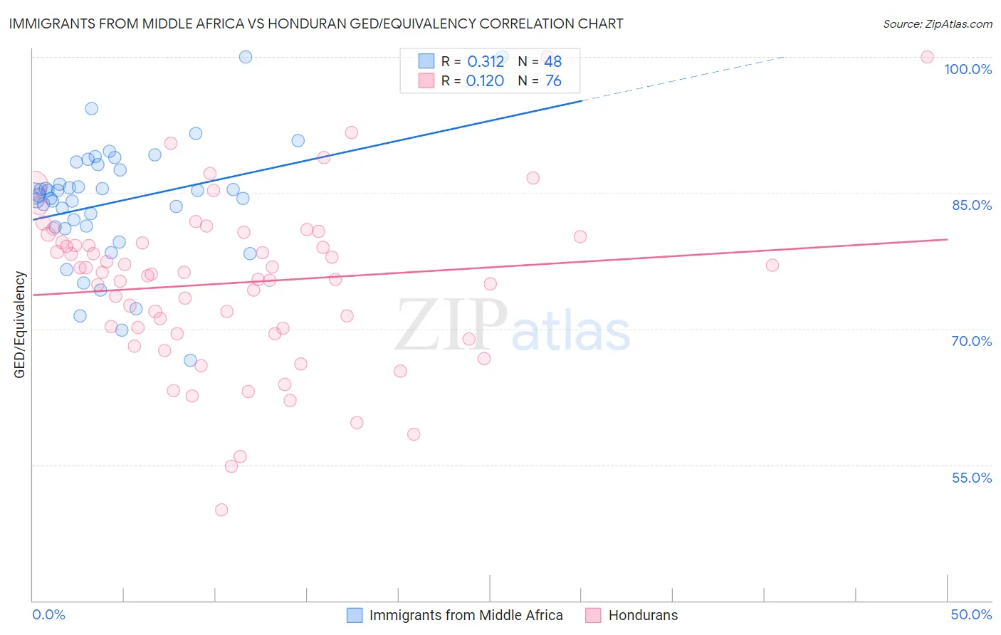 Immigrants from Middle Africa vs Honduran GED/Equivalency