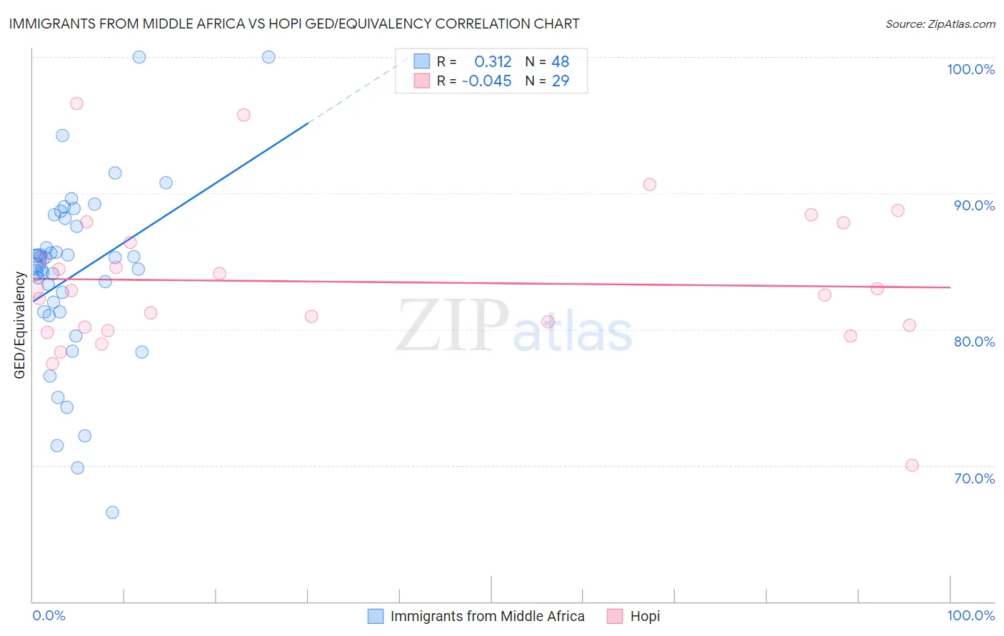 Immigrants from Middle Africa vs Hopi GED/Equivalency