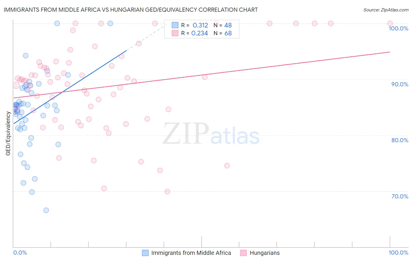 Immigrants from Middle Africa vs Hungarian GED/Equivalency