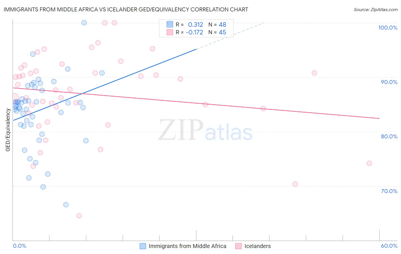 Immigrants from Middle Africa vs Icelander GED/Equivalency