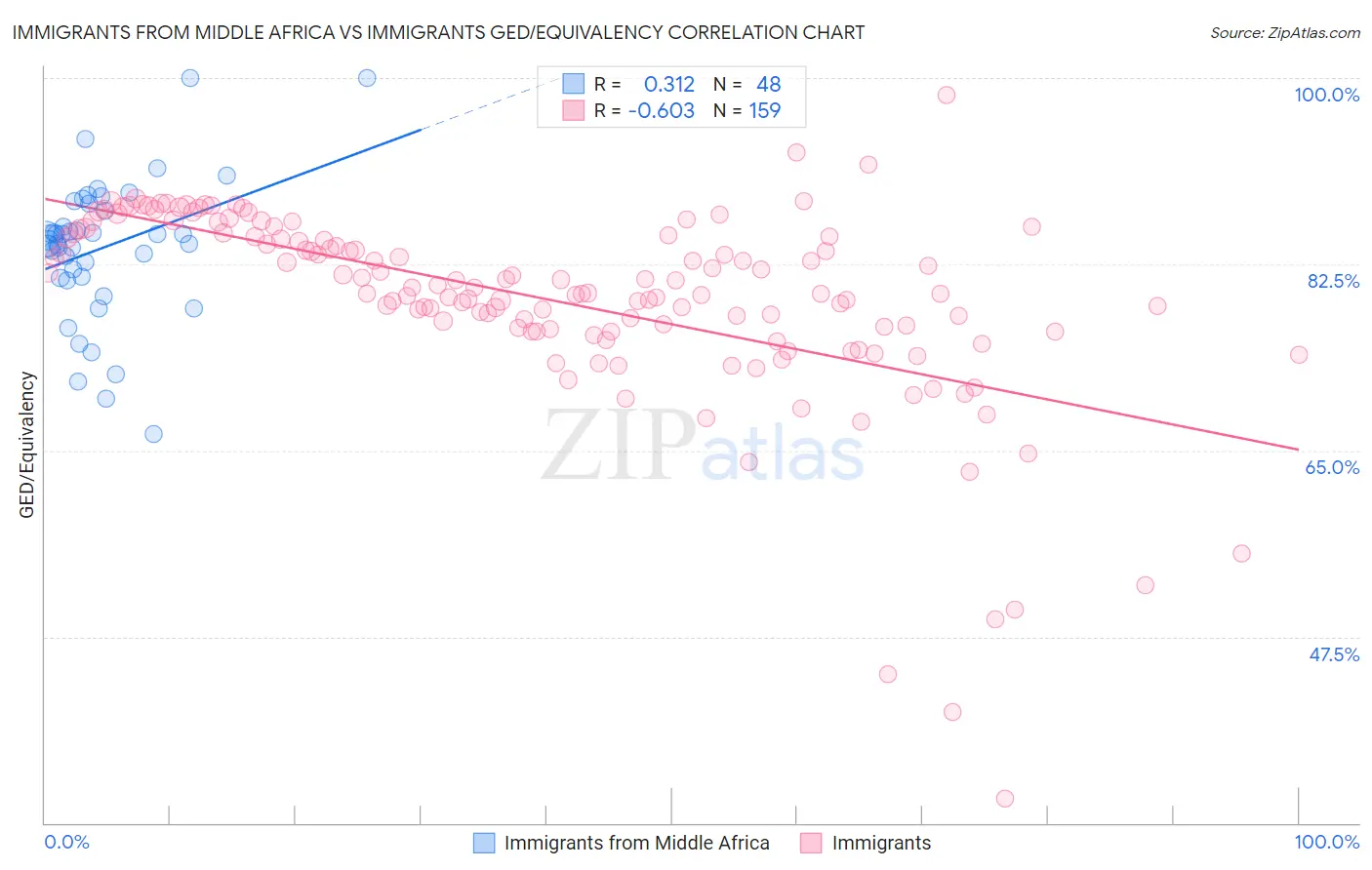 Immigrants from Middle Africa vs Immigrants GED/Equivalency