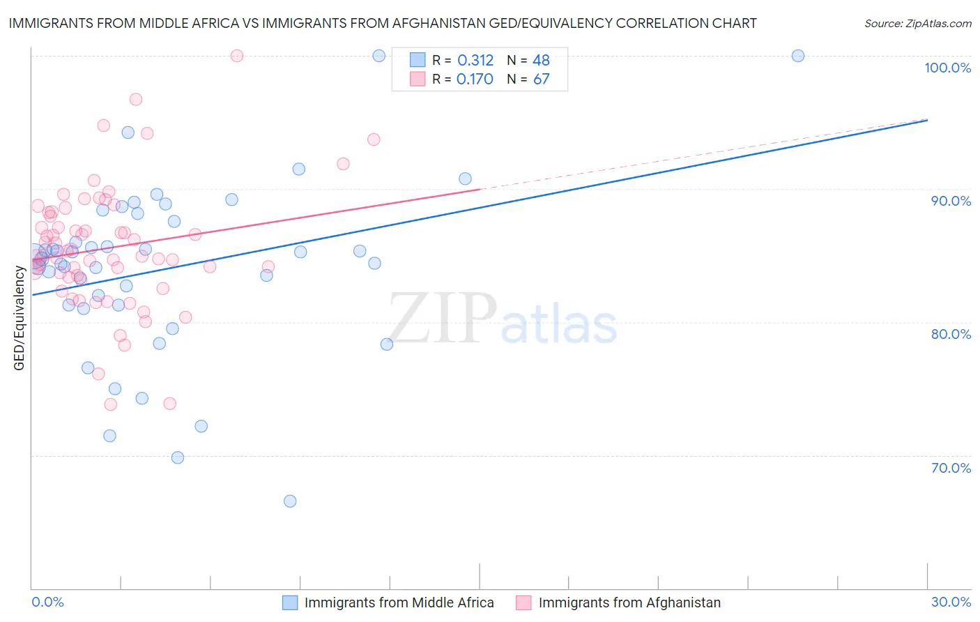 Immigrants from Middle Africa vs Immigrants from Afghanistan GED/Equivalency