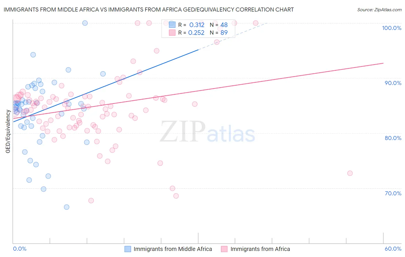 Immigrants from Middle Africa vs Immigrants from Africa GED/Equivalency