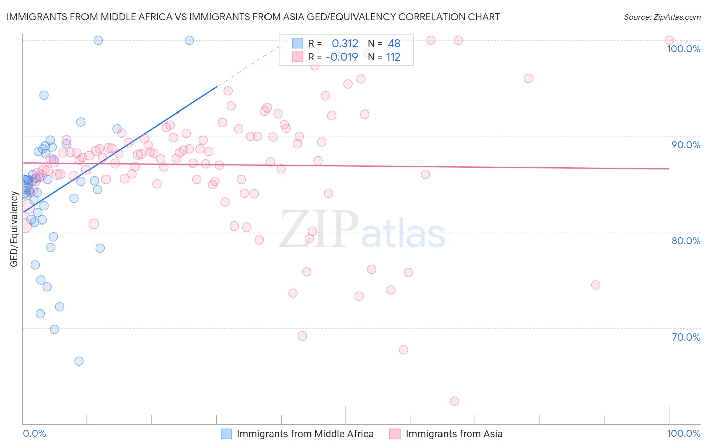 Immigrants from Middle Africa vs Immigrants from Asia GED/Equivalency
