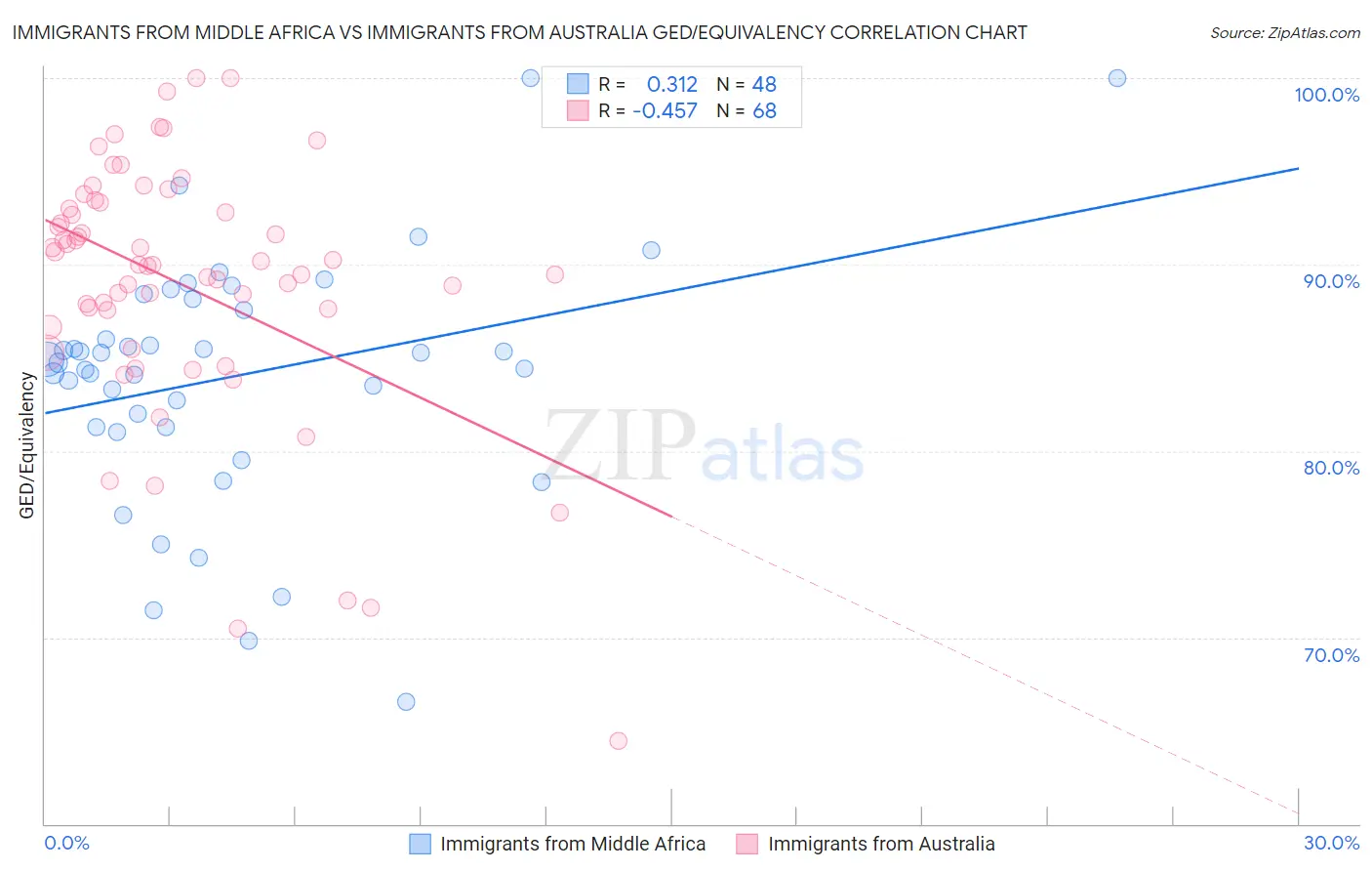 Immigrants from Middle Africa vs Immigrants from Australia GED/Equivalency