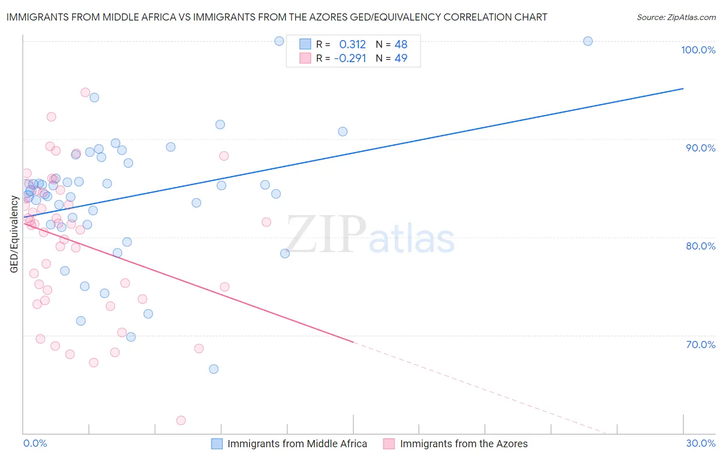 Immigrants from Middle Africa vs Immigrants from the Azores GED/Equivalency