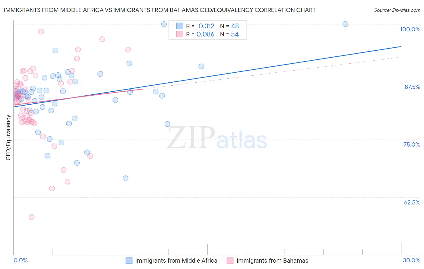 Immigrants from Middle Africa vs Immigrants from Bahamas GED/Equivalency