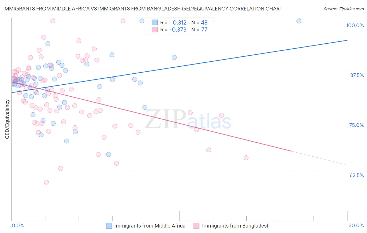 Immigrants from Middle Africa vs Immigrants from Bangladesh GED/Equivalency