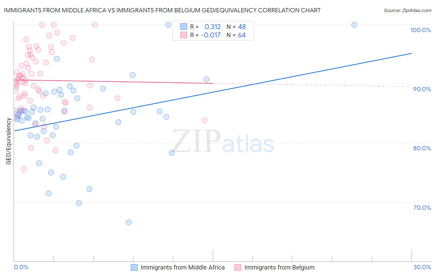 Immigrants from Middle Africa vs Immigrants from Belgium GED/Equivalency