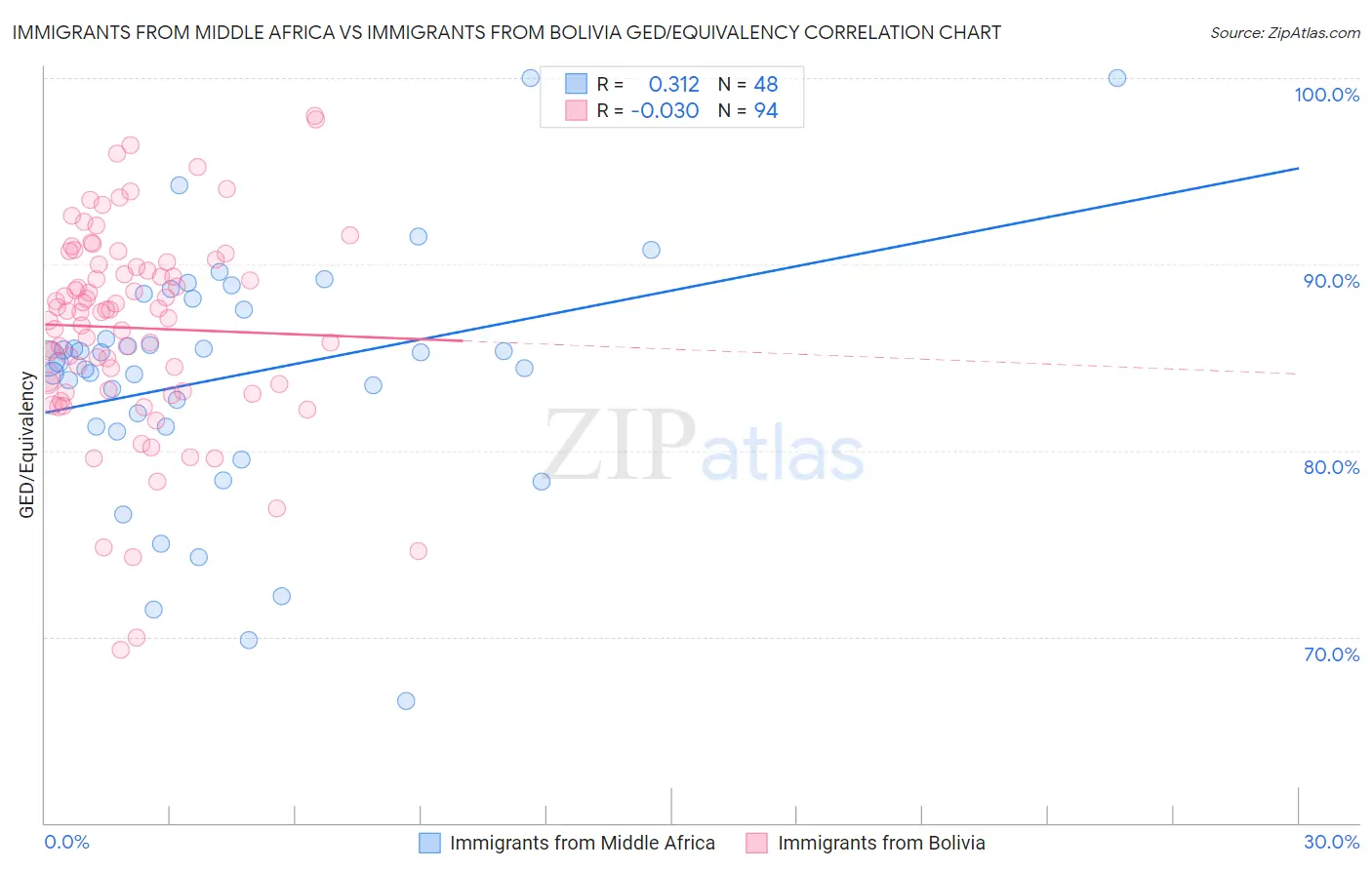 Immigrants from Middle Africa vs Immigrants from Bolivia GED/Equivalency