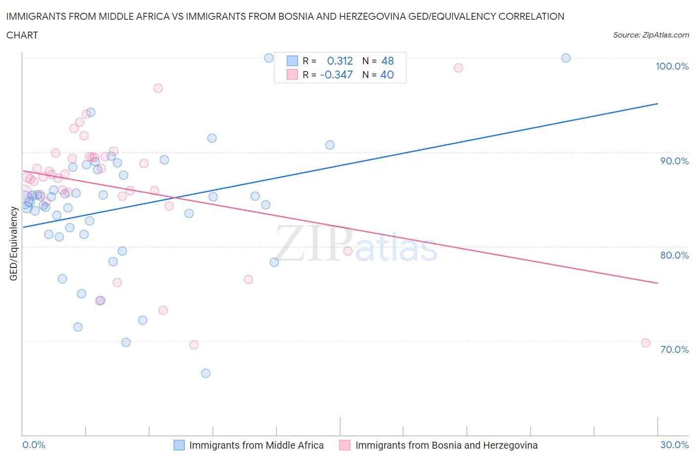 Immigrants from Middle Africa vs Immigrants from Bosnia and Herzegovina GED/Equivalency