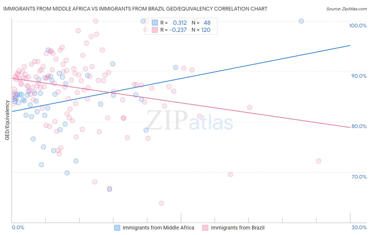 Immigrants from Middle Africa vs Immigrants from Brazil GED/Equivalency