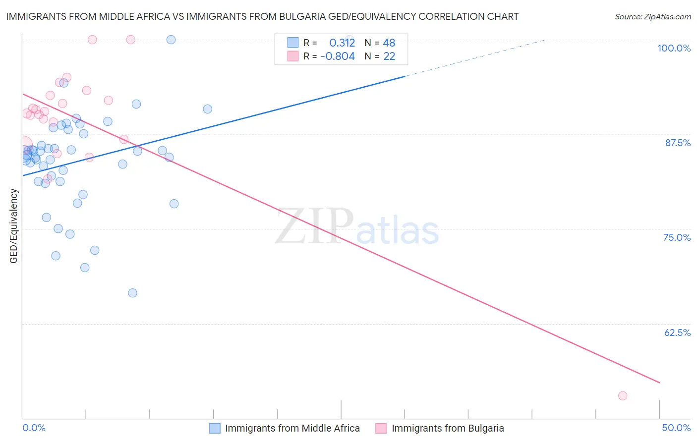 Immigrants from Middle Africa vs Immigrants from Bulgaria GED/Equivalency