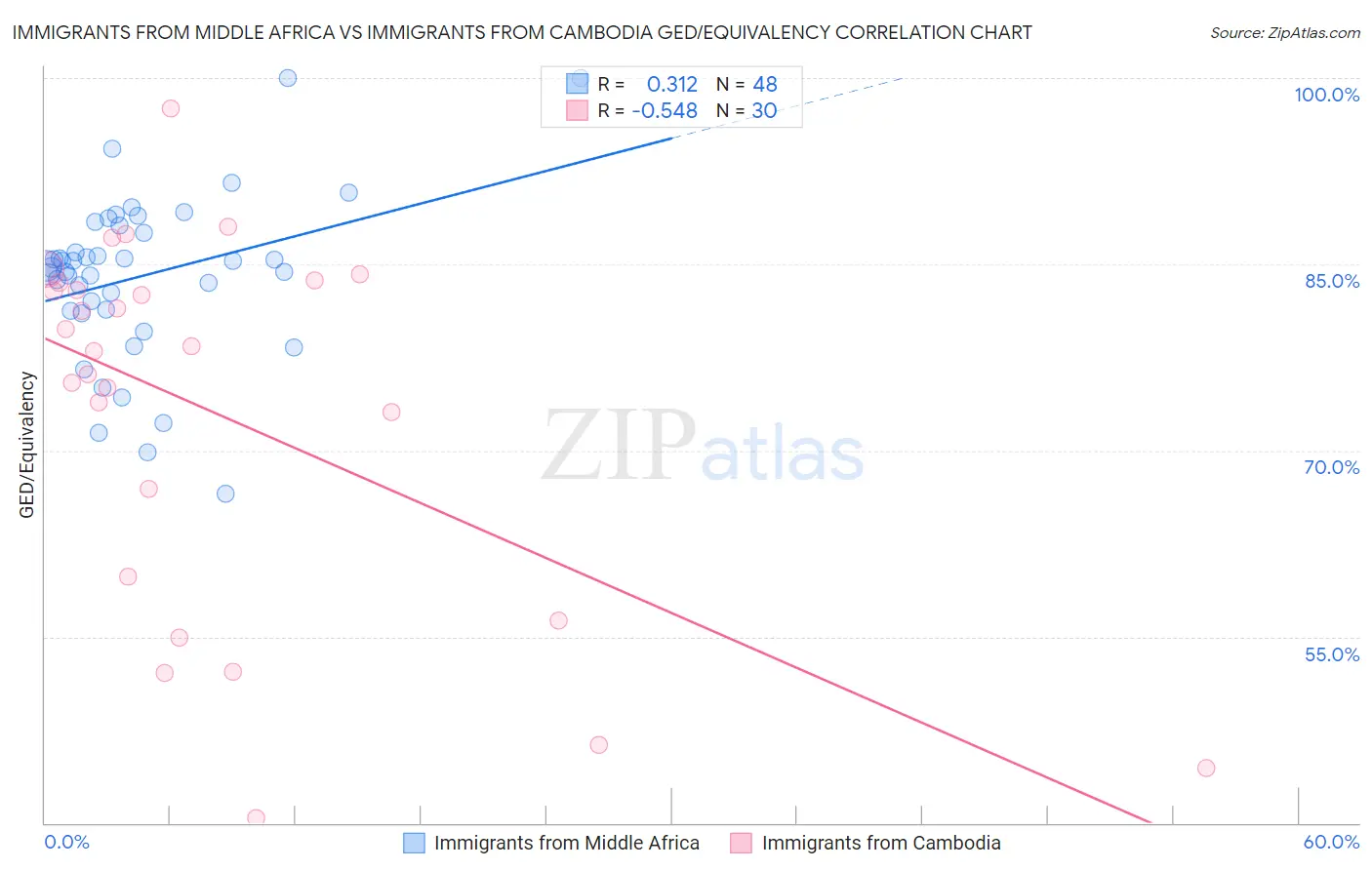 Immigrants from Middle Africa vs Immigrants from Cambodia GED/Equivalency