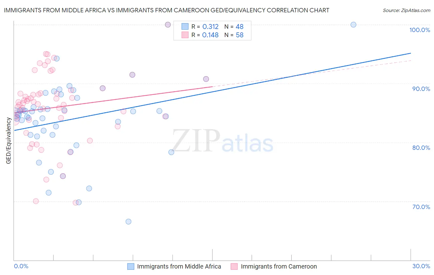 Immigrants from Middle Africa vs Immigrants from Cameroon GED/Equivalency