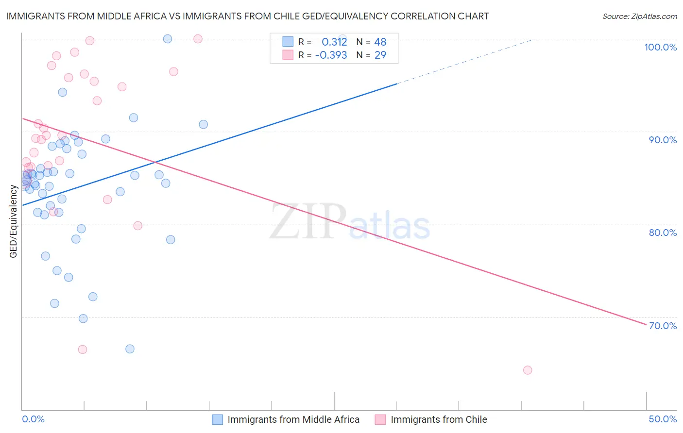 Immigrants from Middle Africa vs Immigrants from Chile GED/Equivalency