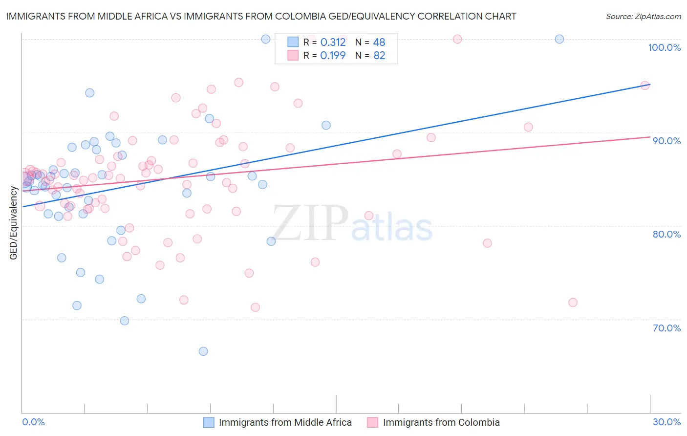 Immigrants from Middle Africa vs Immigrants from Colombia GED/Equivalency