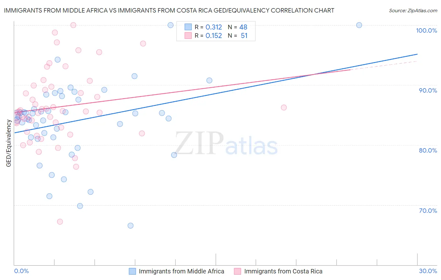 Immigrants from Middle Africa vs Immigrants from Costa Rica GED/Equivalency