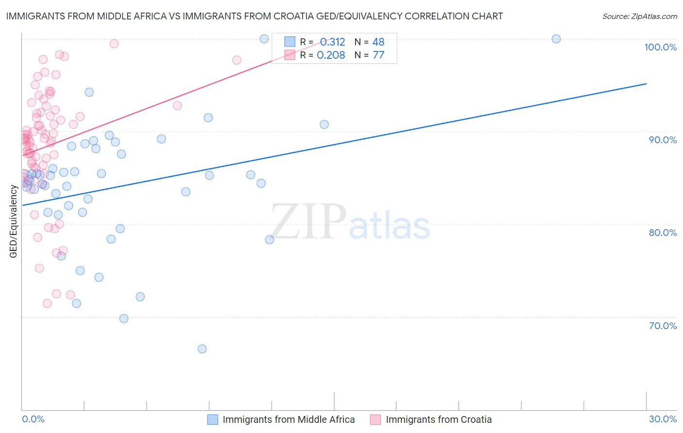 Immigrants from Middle Africa vs Immigrants from Croatia GED/Equivalency