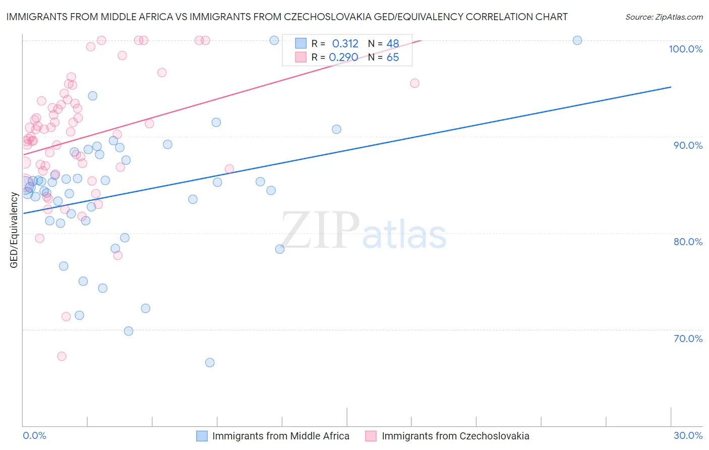 Immigrants from Middle Africa vs Immigrants from Czechoslovakia GED/Equivalency