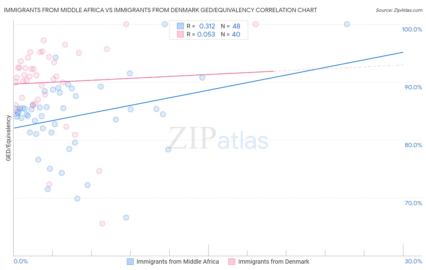 Immigrants from Middle Africa vs Immigrants from Denmark GED/Equivalency