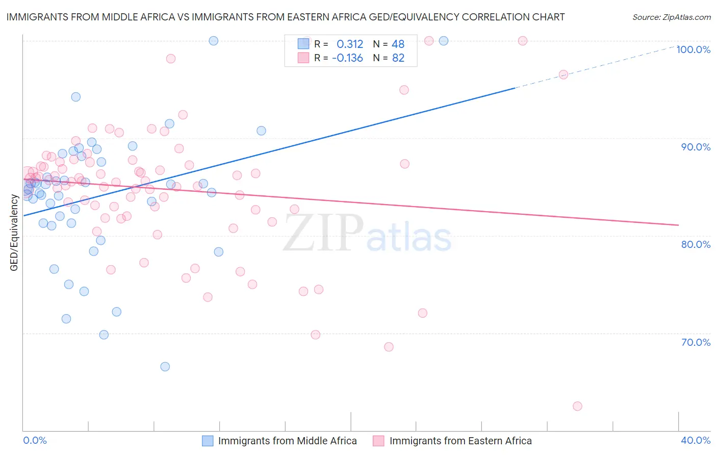 Immigrants from Middle Africa vs Immigrants from Eastern Africa GED/Equivalency