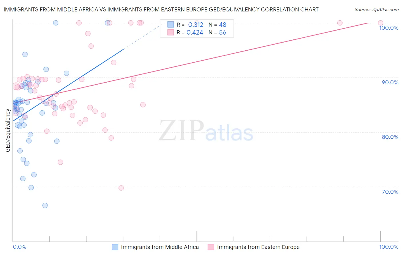 Immigrants from Middle Africa vs Immigrants from Eastern Europe GED/Equivalency