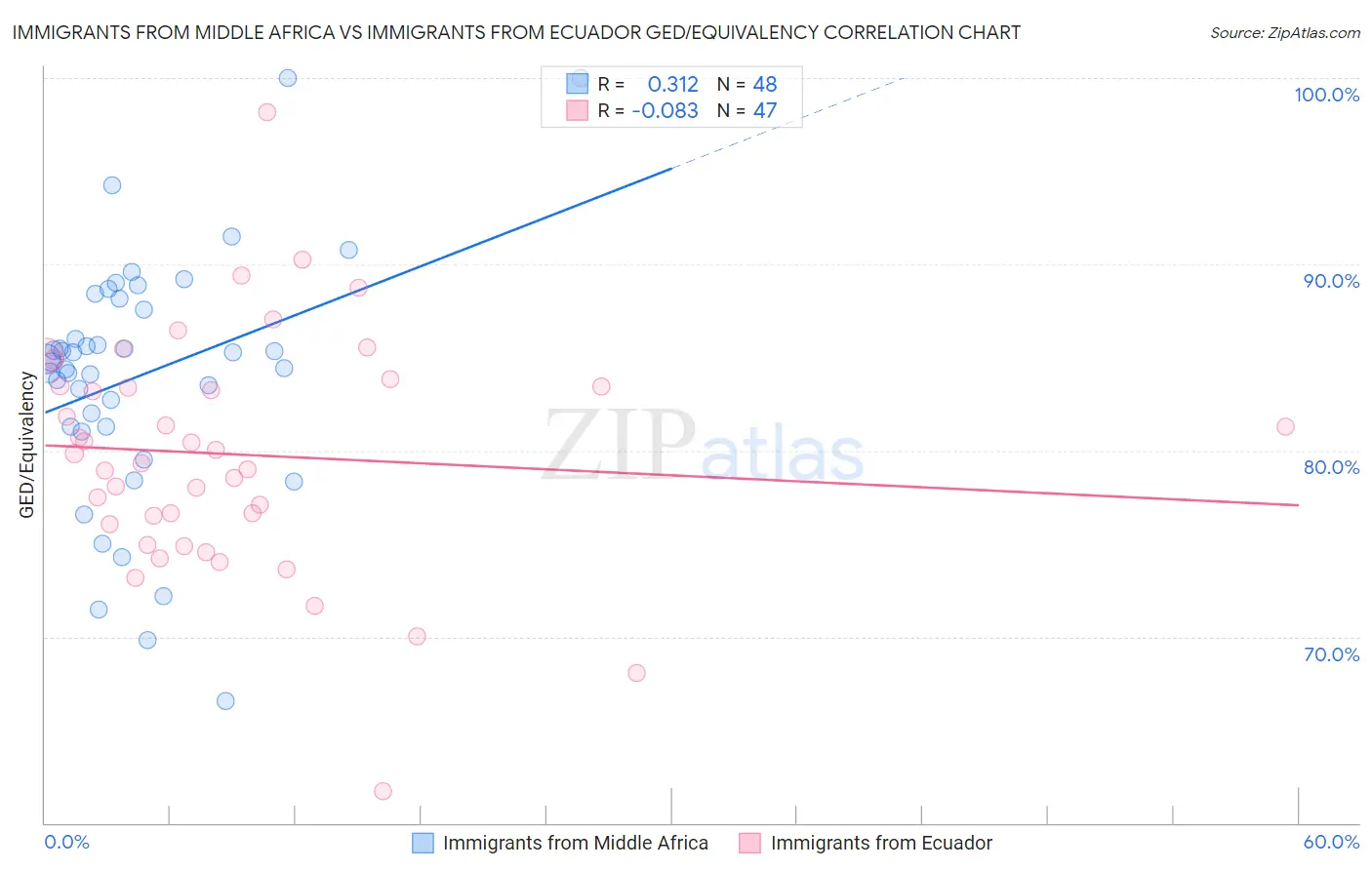 Immigrants from Middle Africa vs Immigrants from Ecuador GED/Equivalency