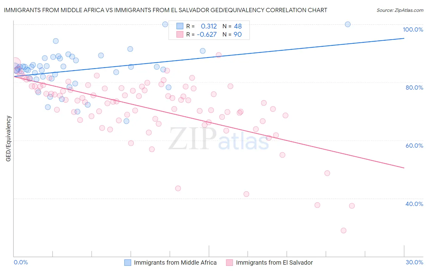 Immigrants from Middle Africa vs Immigrants from El Salvador GED/Equivalency
