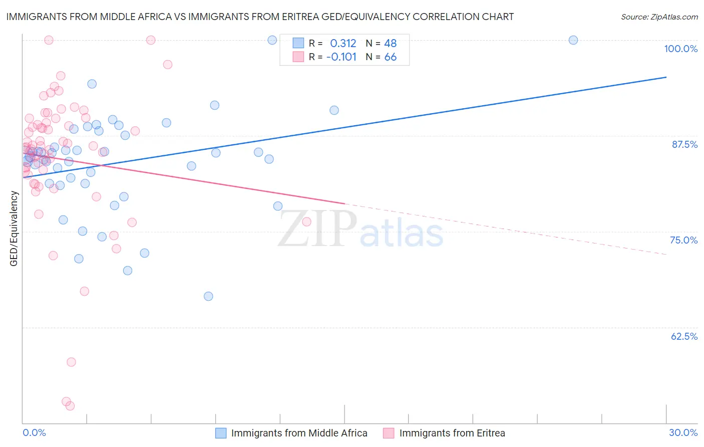 Immigrants from Middle Africa vs Immigrants from Eritrea GED/Equivalency