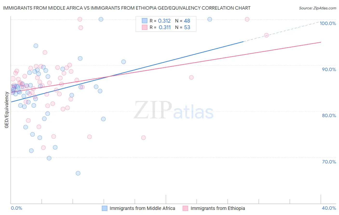 Immigrants from Middle Africa vs Immigrants from Ethiopia GED/Equivalency