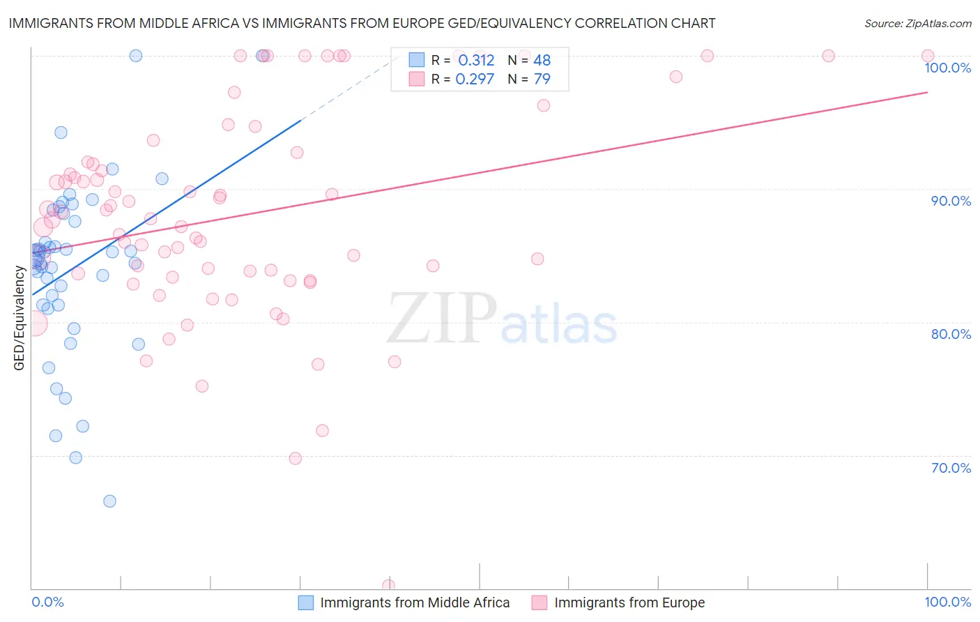 Immigrants from Middle Africa vs Immigrants from Europe GED/Equivalency