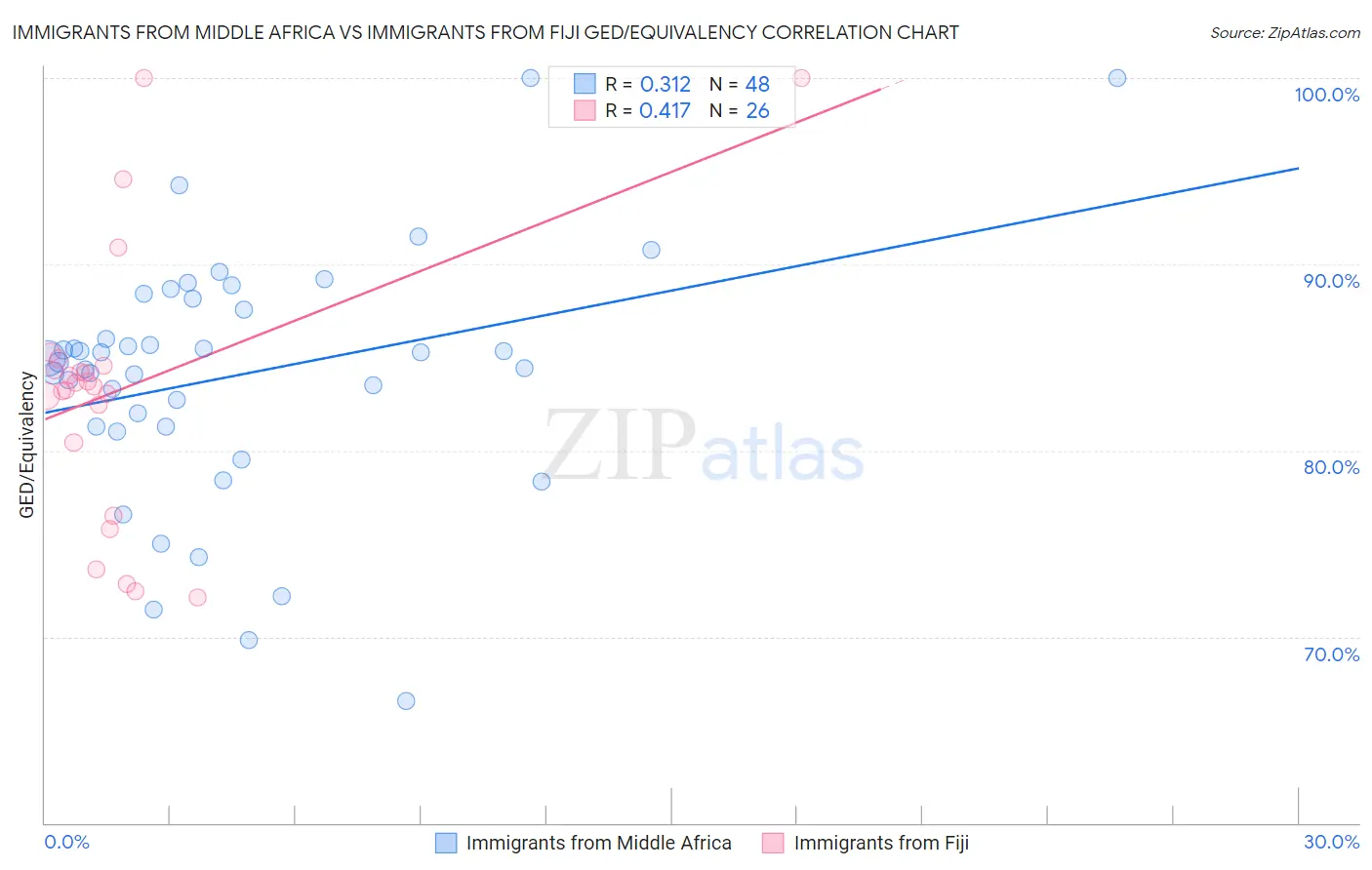 Immigrants from Middle Africa vs Immigrants from Fiji GED/Equivalency