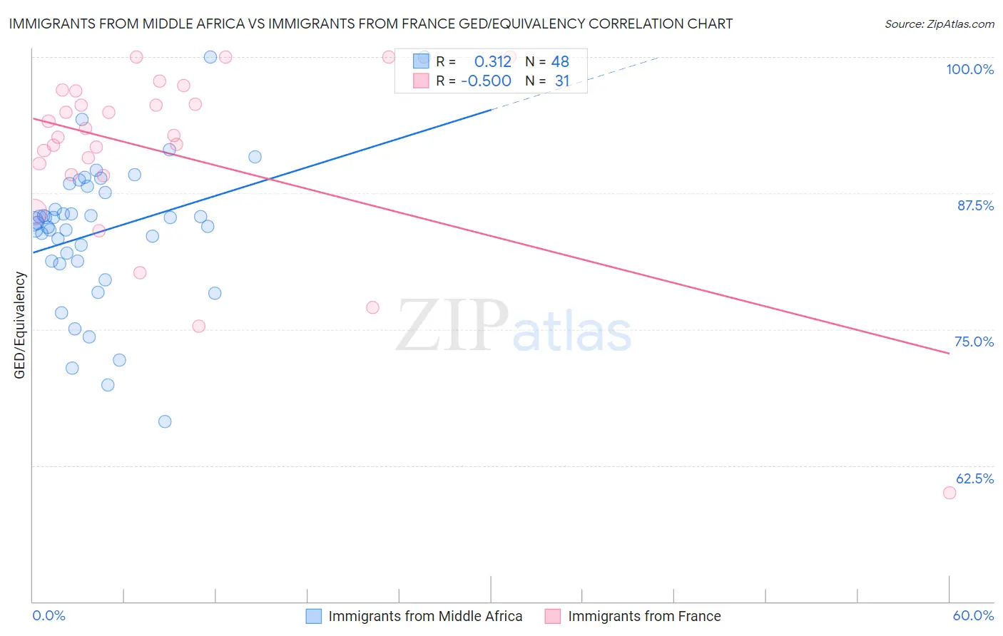 Immigrants from Middle Africa vs Immigrants from France GED/Equivalency