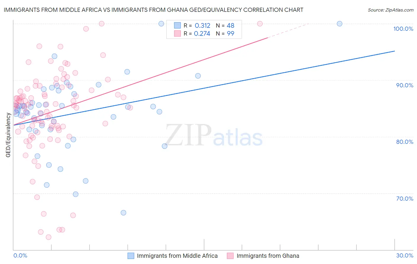 Immigrants from Middle Africa vs Immigrants from Ghana GED/Equivalency