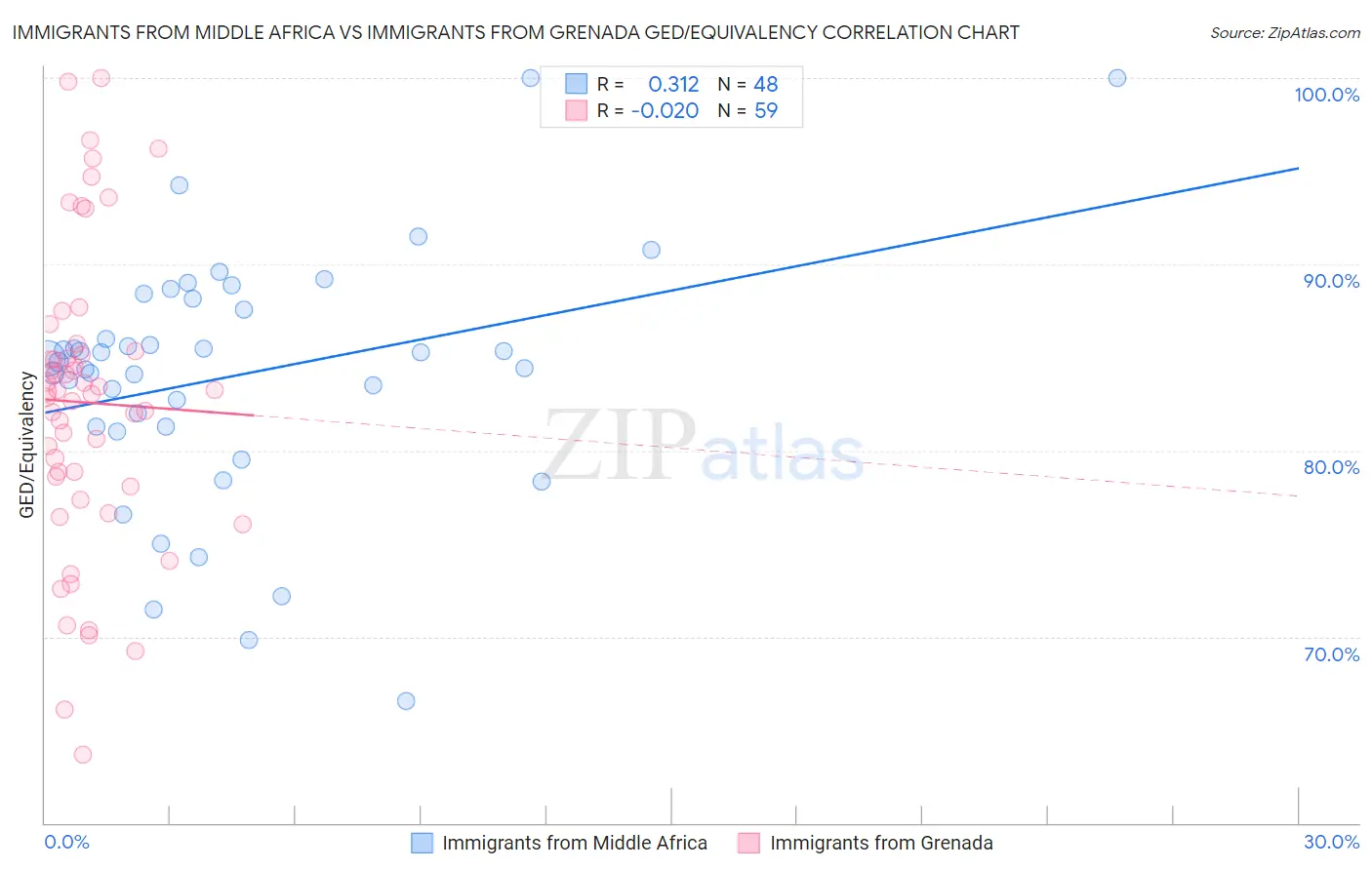 Immigrants from Middle Africa vs Immigrants from Grenada GED/Equivalency