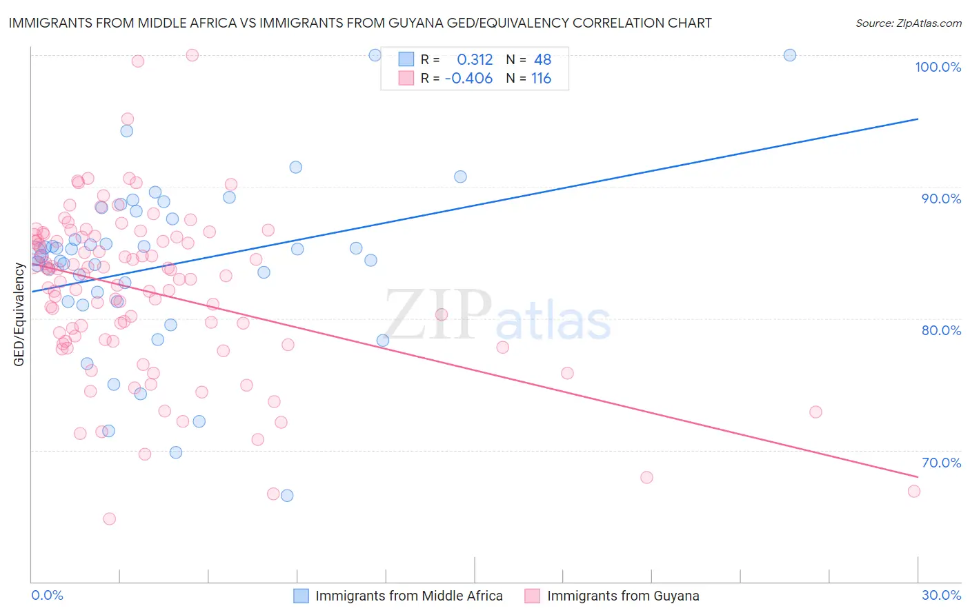 Immigrants from Middle Africa vs Immigrants from Guyana GED/Equivalency