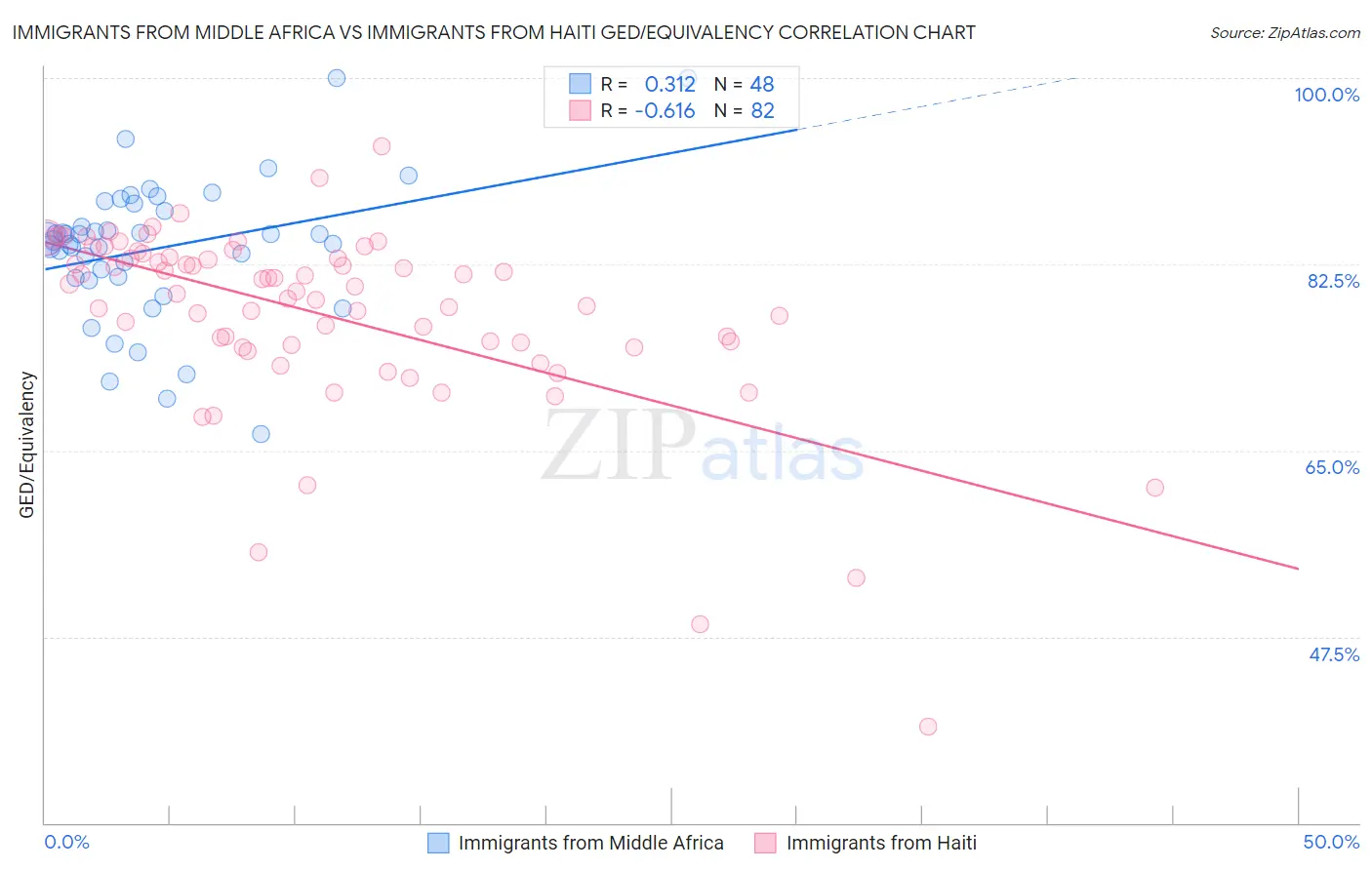 Immigrants from Middle Africa vs Immigrants from Haiti GED/Equivalency