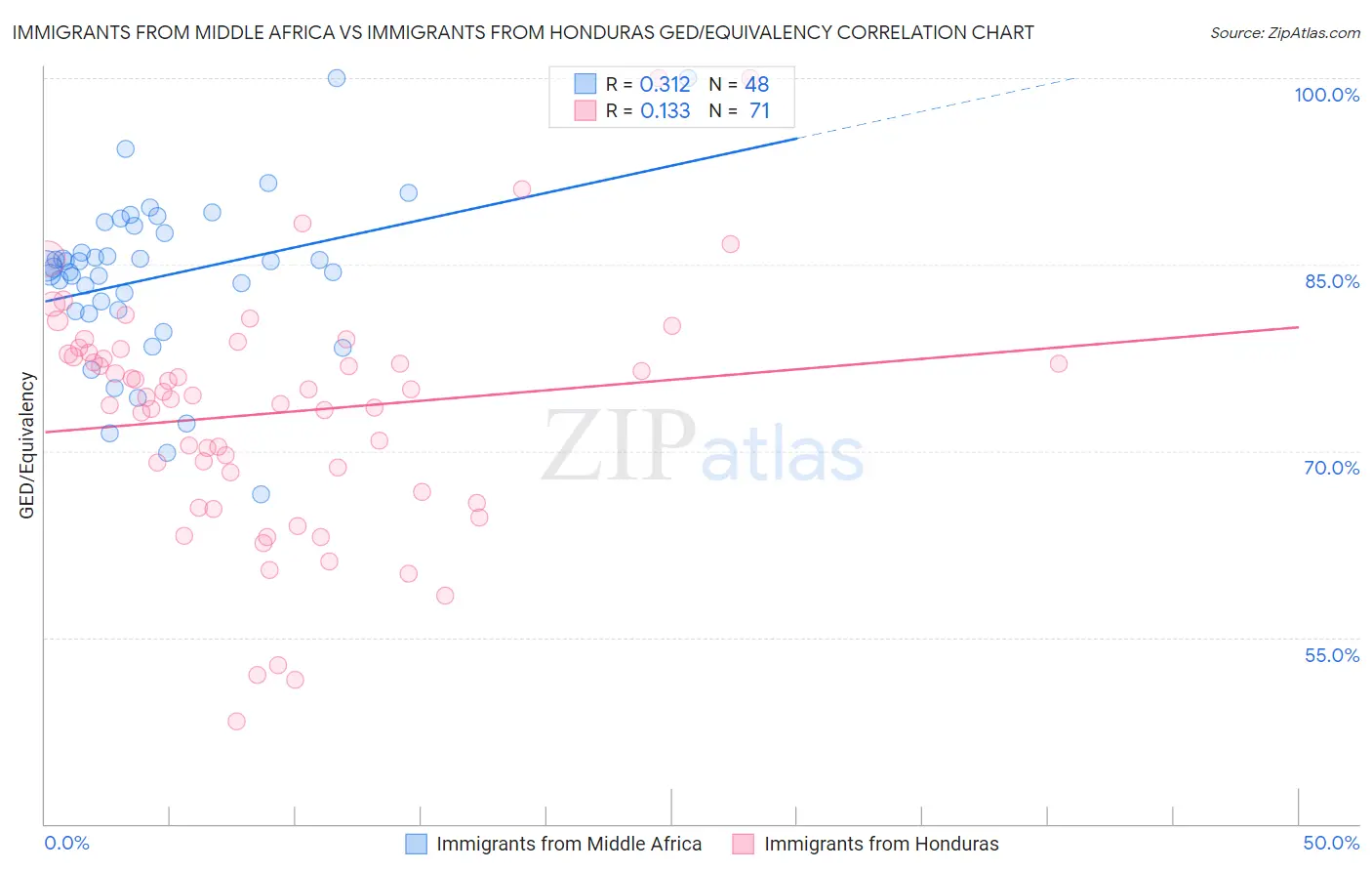 Immigrants from Middle Africa vs Immigrants from Honduras GED/Equivalency