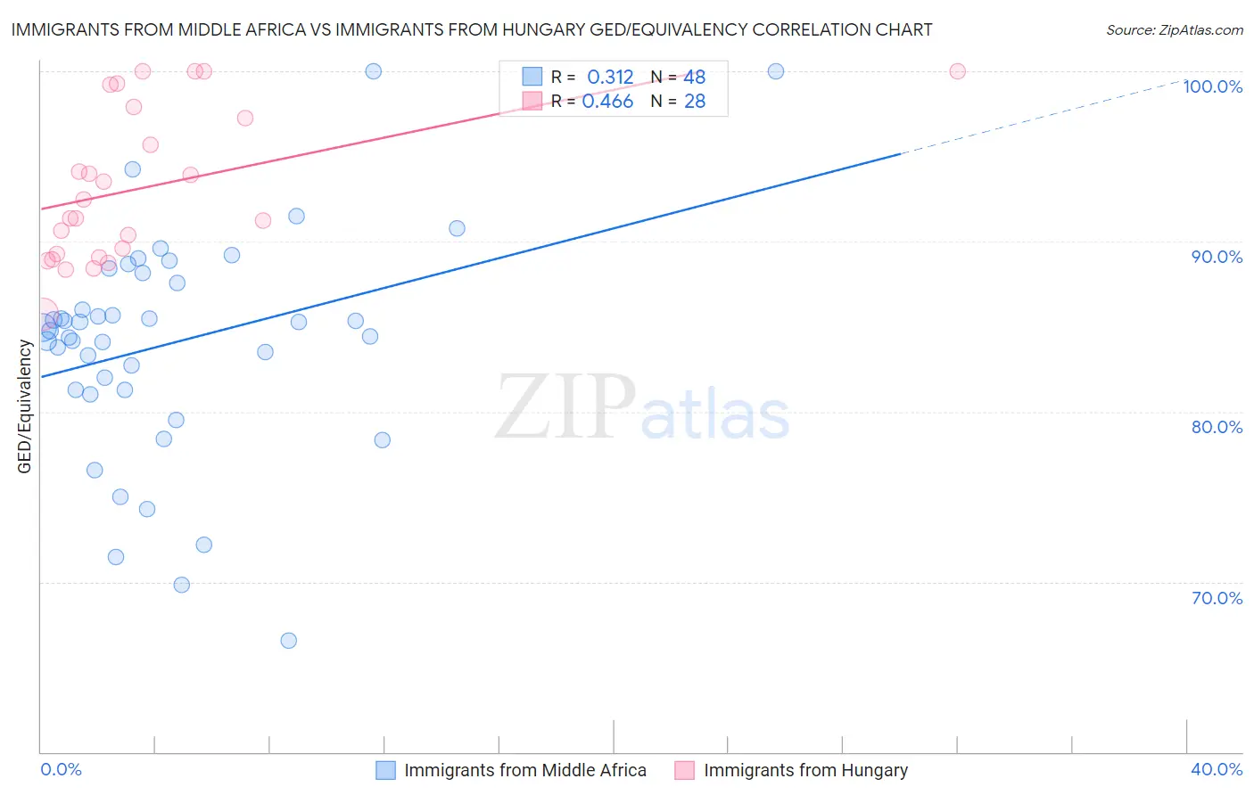 Immigrants from Middle Africa vs Immigrants from Hungary GED/Equivalency