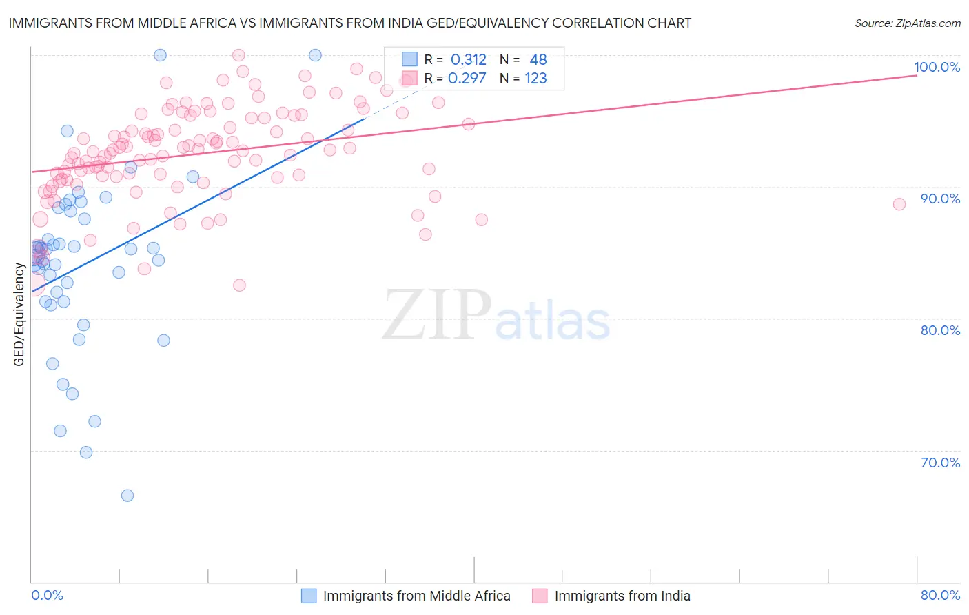 Immigrants from Middle Africa vs Immigrants from India GED/Equivalency