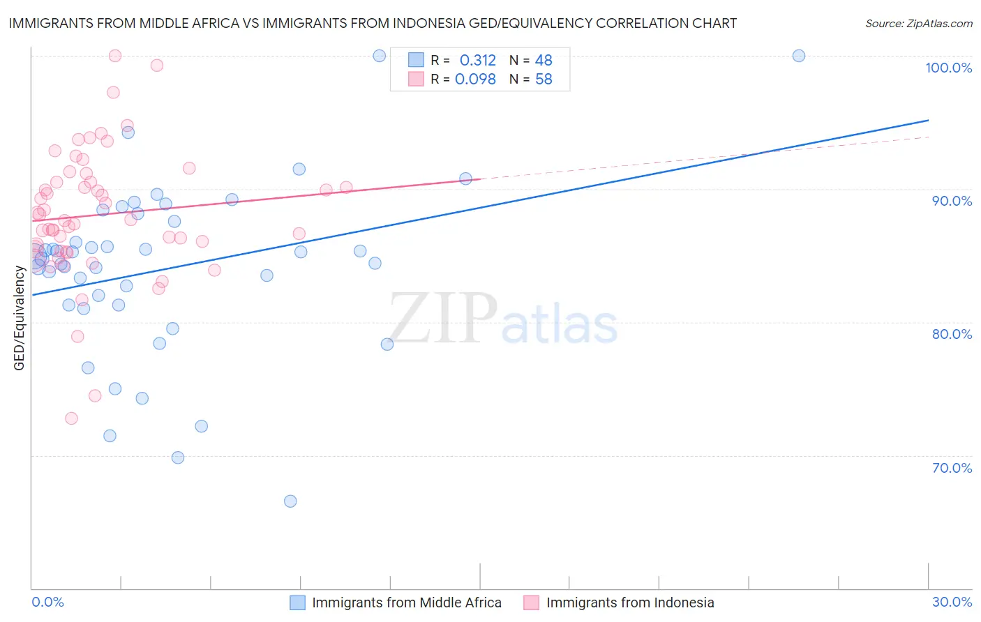 Immigrants from Middle Africa vs Immigrants from Indonesia GED/Equivalency