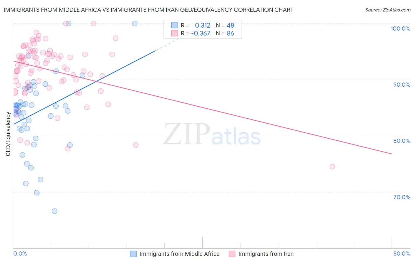Immigrants from Middle Africa vs Immigrants from Iran GED/Equivalency