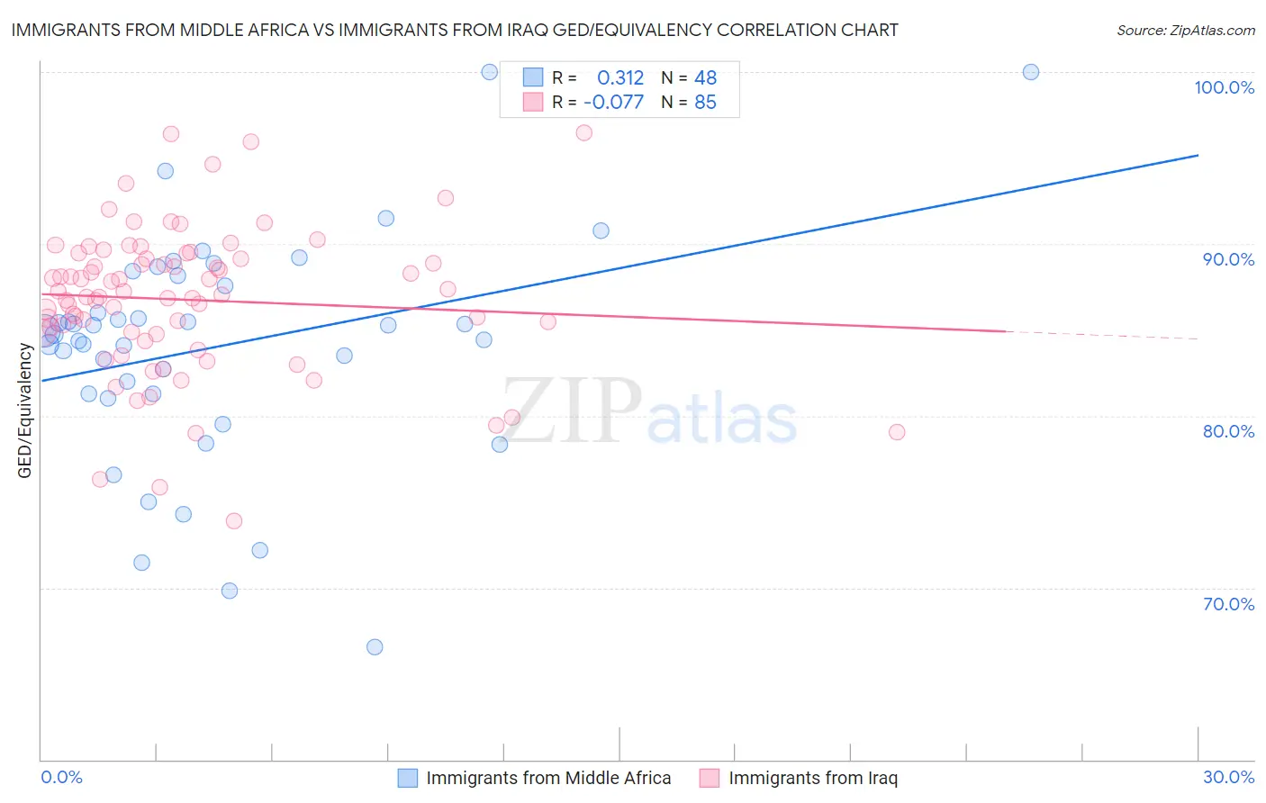 Immigrants from Middle Africa vs Immigrants from Iraq GED/Equivalency