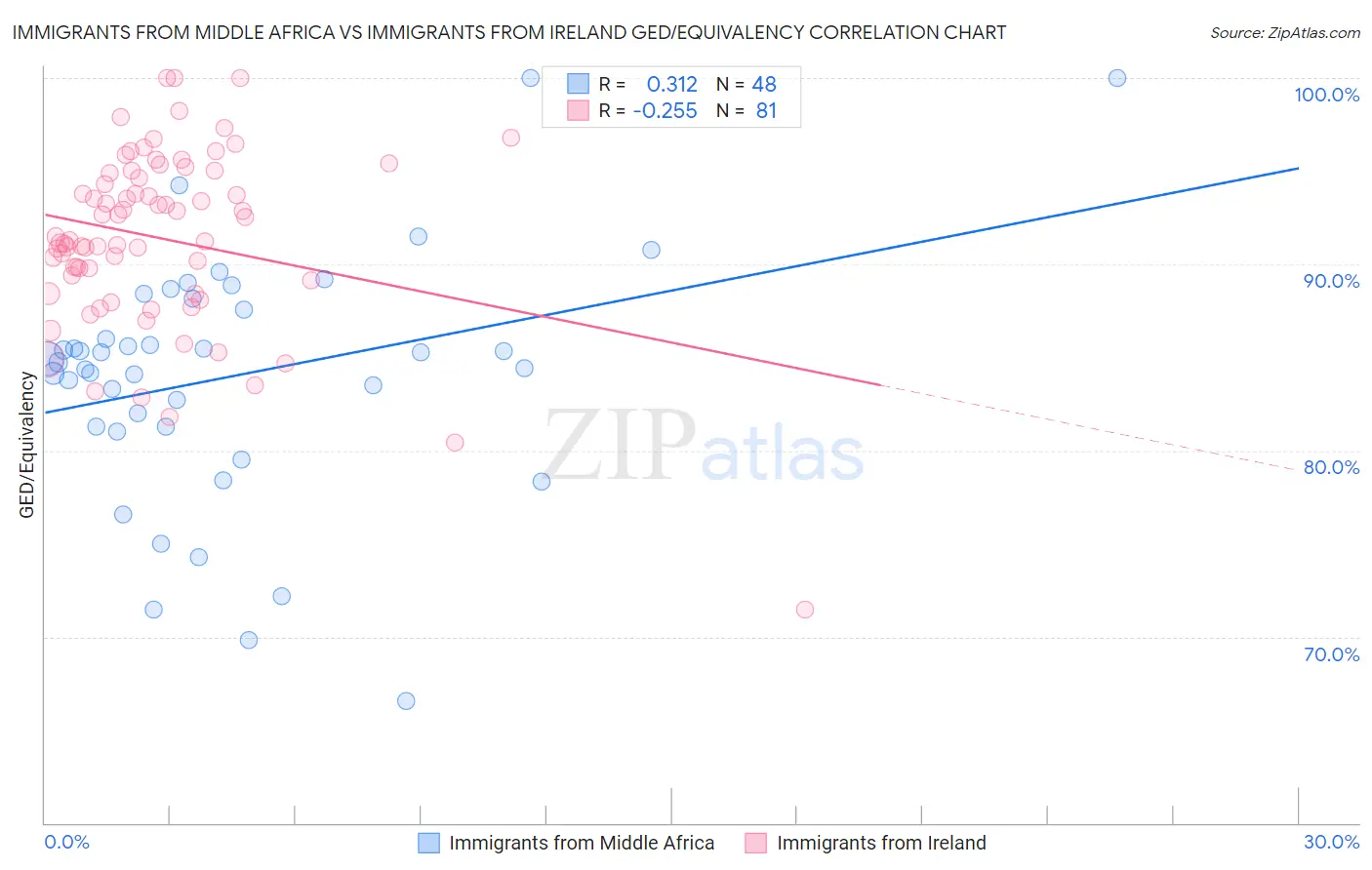 Immigrants from Middle Africa vs Immigrants from Ireland GED/Equivalency