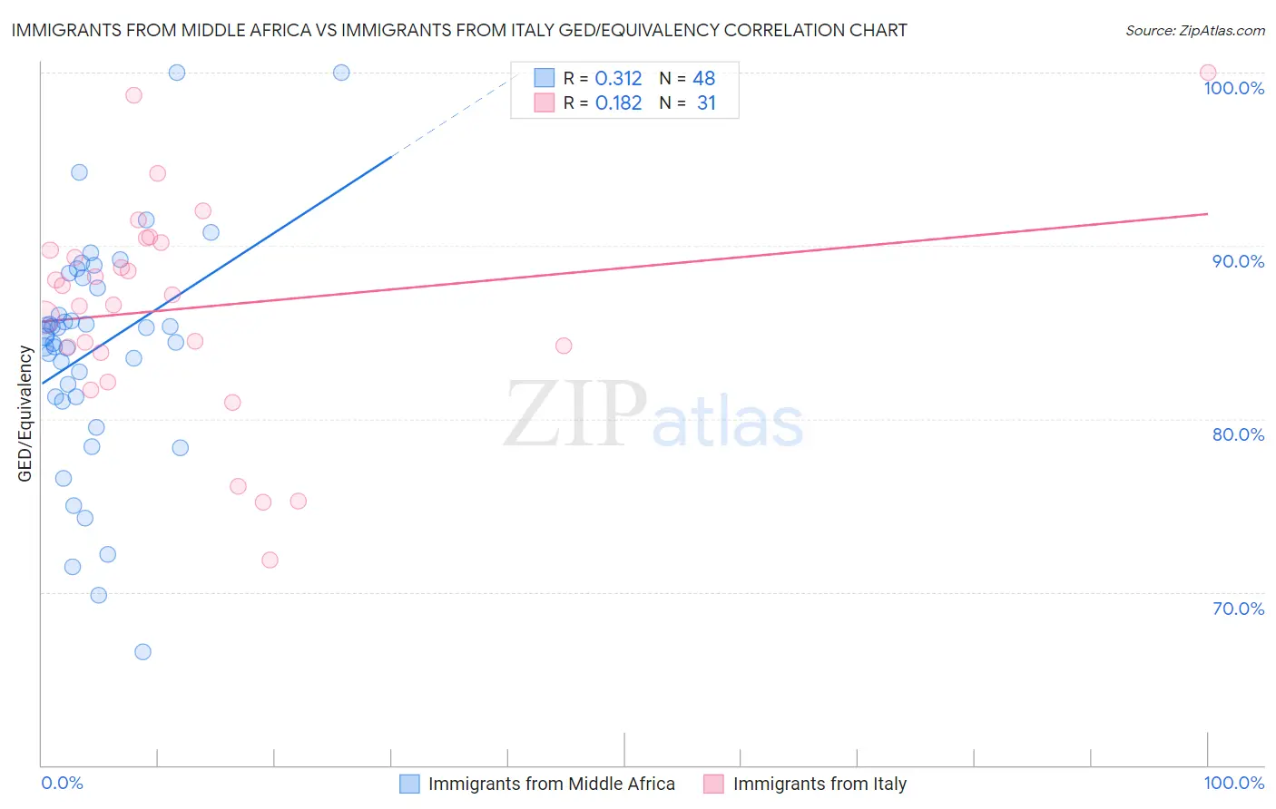 Immigrants from Middle Africa vs Immigrants from Italy GED/Equivalency