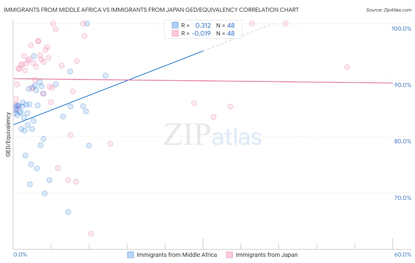 Immigrants from Middle Africa vs Immigrants from Japan GED/Equivalency